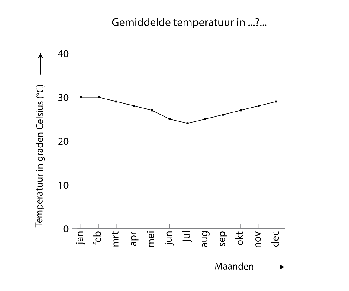 Cito groep 5 Studievaardigheden Tabellen en Grafieken De